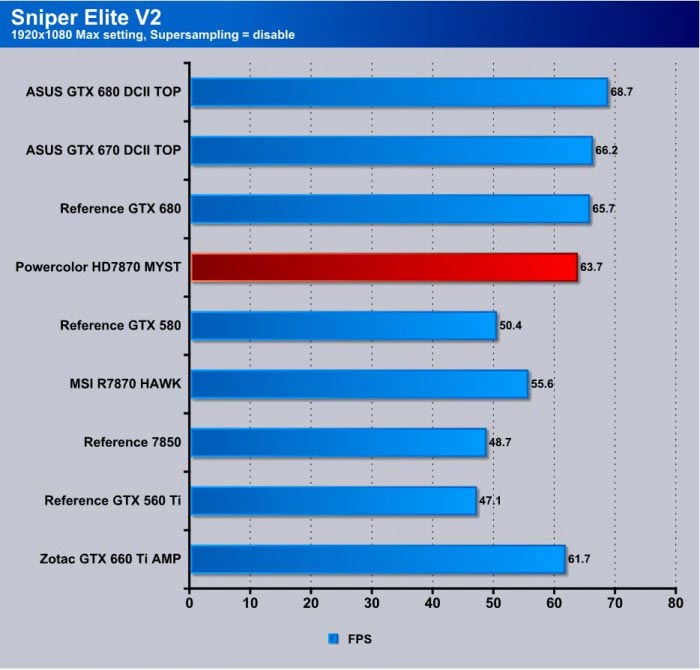 Обзор и тест видеокарты PowerColor Radeon HD 7870 MYST Edition